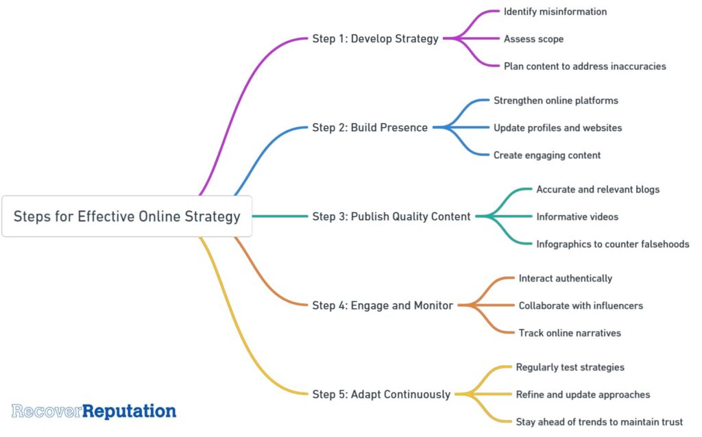 5 Online Reputation Management Steps Mindmap, Recover Reputation